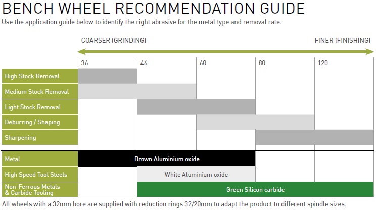 norton-bench-wheel-recommendation-guide-image