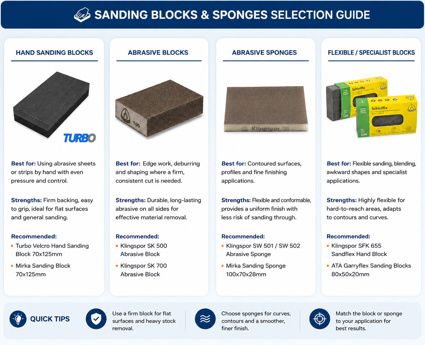 Sanding Blocks and Sponges Selection Guide comparing Hand Sanding Blocks, Abrasive Blocks, Abrasive Sponges and Specialist Flexible Blocks with their best uses and strengths.