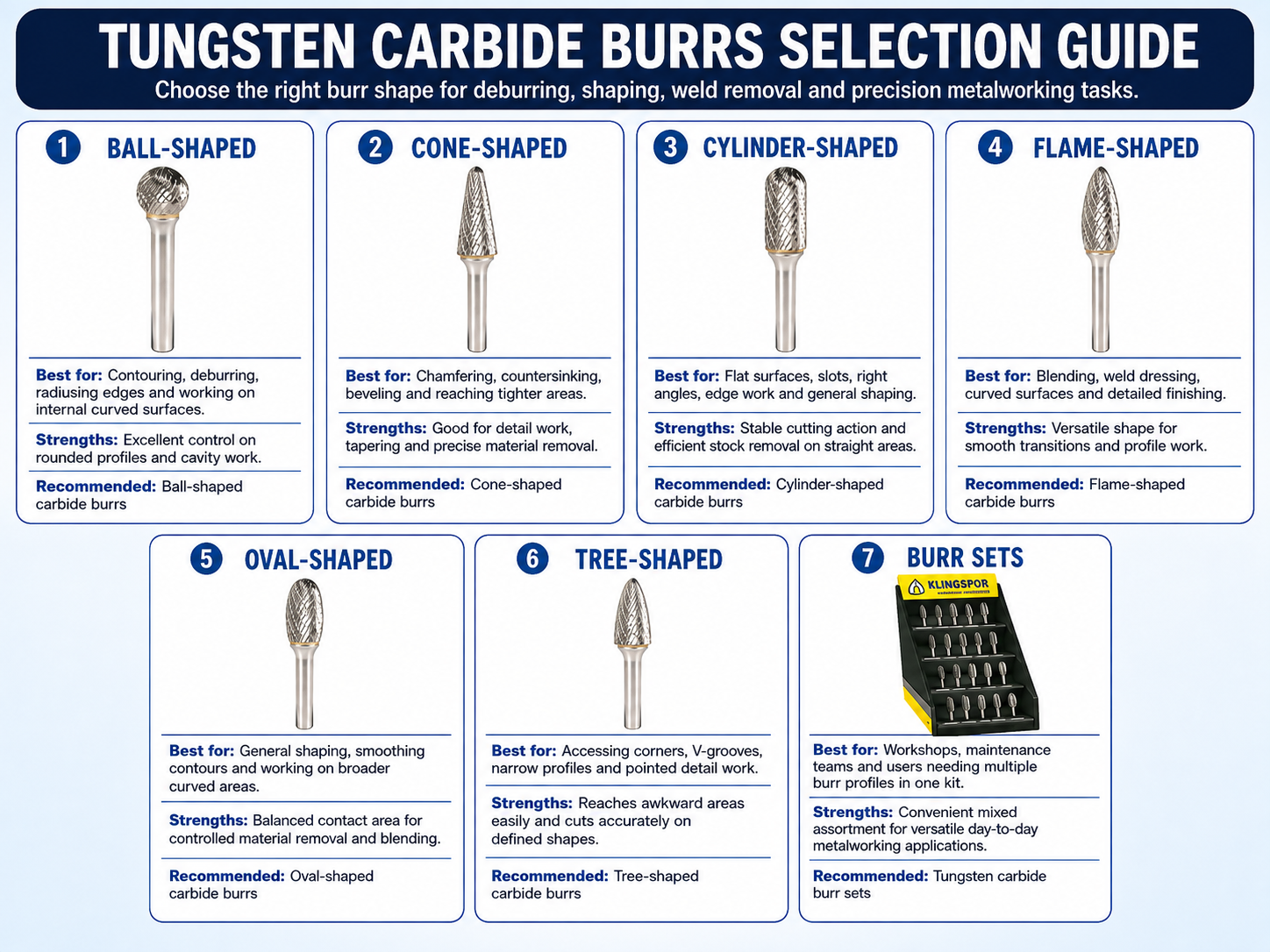 Tungsten Carbide Burrs Selection Guide comparing Ball-Shaped, Cone-Shaped, Cylinder-Shaped, Flame-Shaped, Oval-Shaped and Tree-Shaped Carbide Burrs plus Tungsten Carbide Burr Sets.