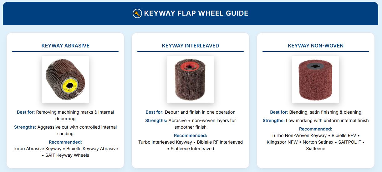 Keyway wheel selection guide comparing abrasive, interleaved and non-woven keyway flap wheels and their best uses.