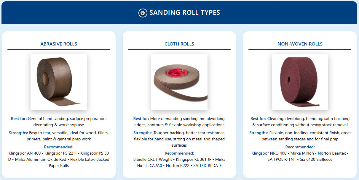 Sanding roll selection guide comparing paper, cloth and non-woven sanding rolls with best uses and finish results.