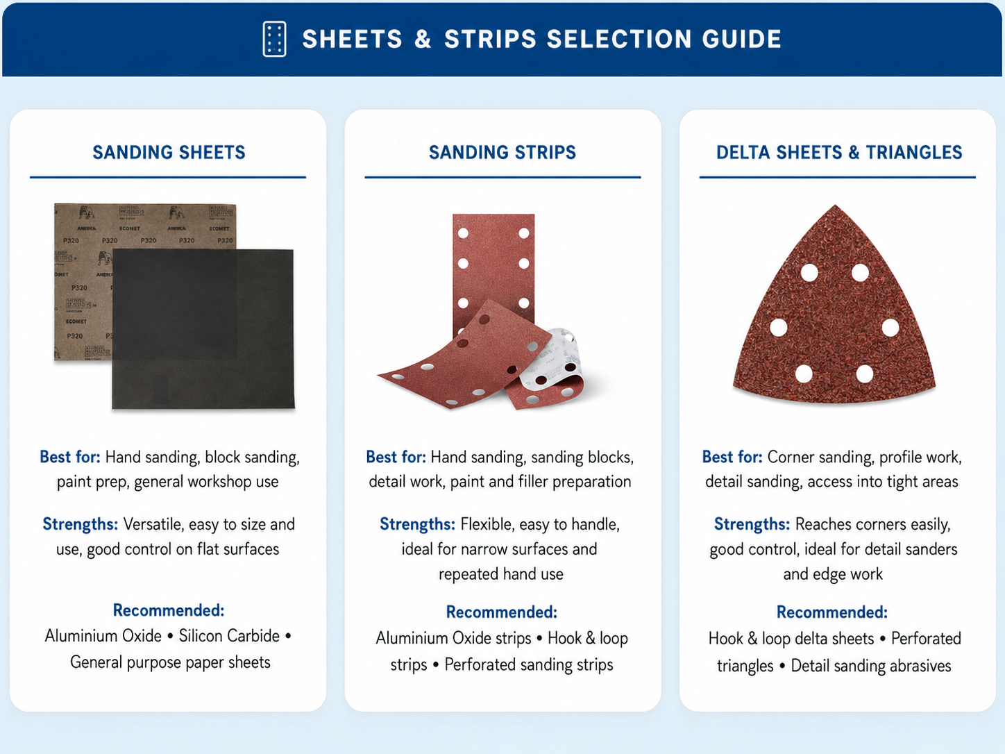 Sanding Sheets and Strips Selection Guide comparing Paper Sheets, Cloth Sheets, Paper Strips, Cloth Strips, Delta Sheets and Triangles and Non-Woven Hand Pads with best uses and strengths.