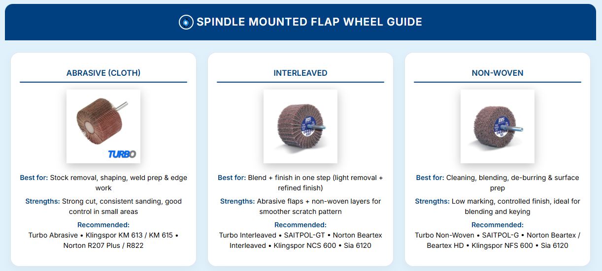 Flap wheel selection guide comparing abrasive, interleaved and non-woven flap wheels with best uses and finish results.