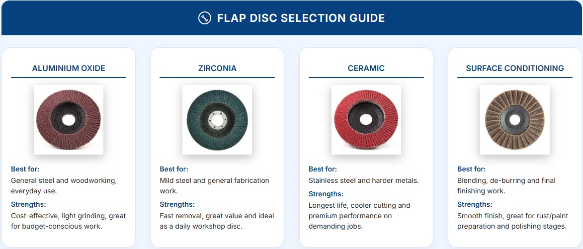 Flap Disc Selection Guide showing Aluminium Oxide, Zirconia, Ceramic and Surface Conditioning discs with uses and strengths.